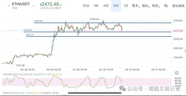 以太坊回调企稳蓄力中 120K关口前BTC多空博弈激烈